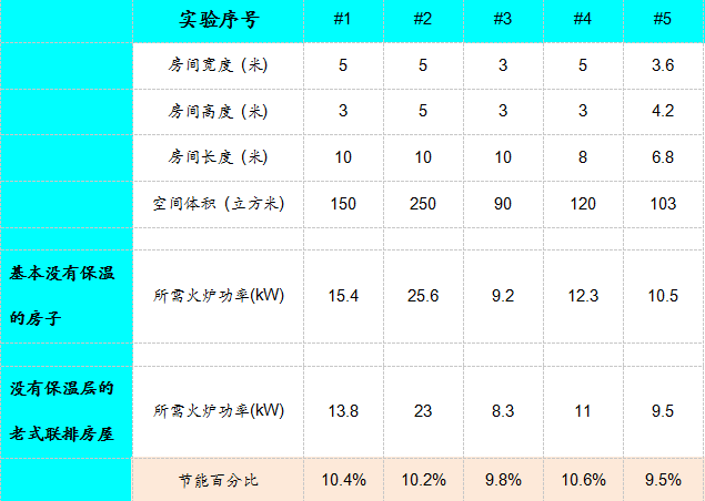 安装真火壁炉后温度没有升高的实验数据对比.png