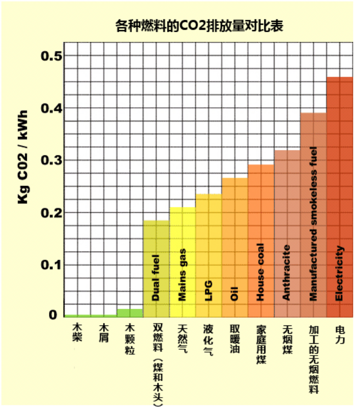 各种燃料的CO2排放表.png