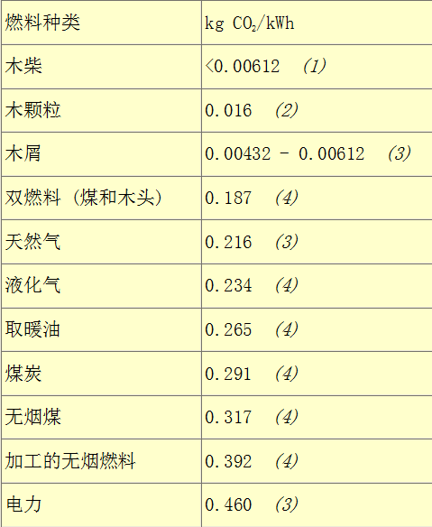 各种燃料的CO2排放表.png