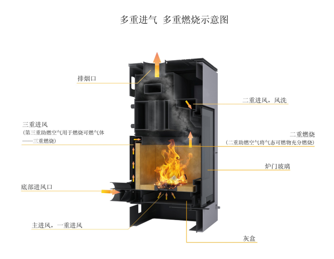 真火壁炉排放无污染的秘密——三重燃烧技术.png