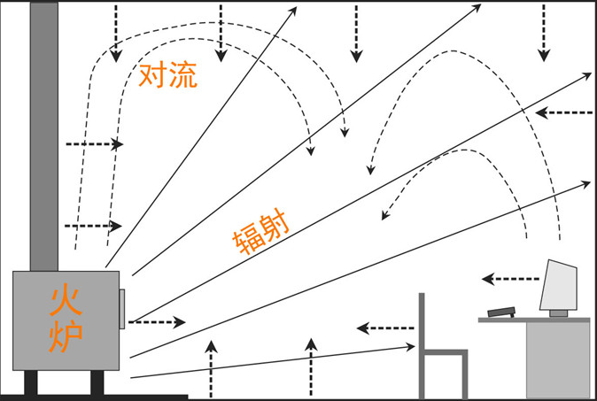 真火壁炉热传导的三种方式.png