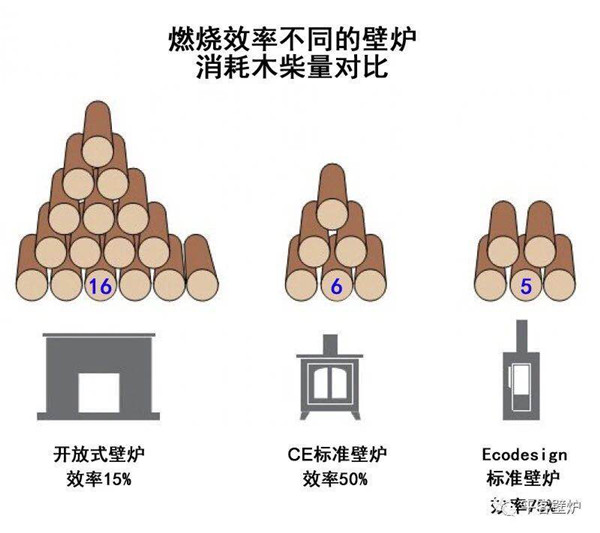 不同壁炉燃木消耗量.jpg