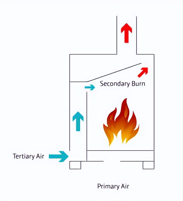 真火壁炉的二次燃烧技术.jpg