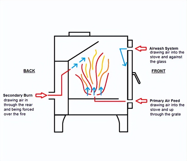 壁炉的二次燃烧示意图.jpg